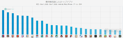 画像ギャラリー No.001のサムネイル画像 / スマホゲームのセルラン分析（2022年12月1日〜12月7日）。今週の1位は「パズル＆ドラゴンズ」。韓国でも高い人気の「ウマ娘」を擁するCygamesの深掘りも