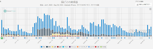 画像ギャラリー No.010のサムネイル画像 / スマホゲームのセルラン分析（2022年12月1日〜12月7日）。今週の1位は「パズル＆ドラゴンズ」。韓国でも高い人気の「ウマ娘」を擁するCygamesの深掘りも