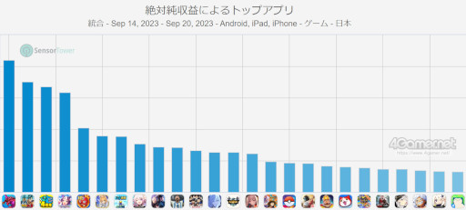 画像ギャラリー No.002のサムネイル画像 / スマホゲームのセルラン分析(2023年9月14日〜9月20日)。今週の1位は「パズドラ」。世界で最も収益の多いパブリッシャTencentの紹介も