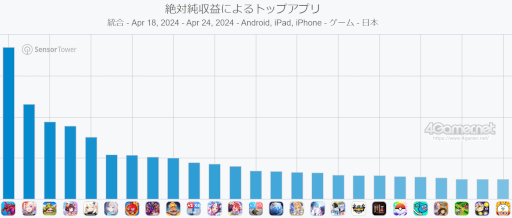 画像ギャラリー No.002のサムネイル画像 / スマホゲームのセルラン分析(2024年4月18日〜4月24日)。今週の1位は「パズドラ」。1月〜3月のパブリッシャ別国内収益ランキングも紹介