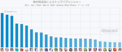 画像ギャラリー No.009のサムネイル画像 / スマホゲームのセルラン分析(2024年4月18日〜4月24日)。今週の1位は「パズドラ」。1月〜3月のパブリッシャ別国内収益ランキングも紹介