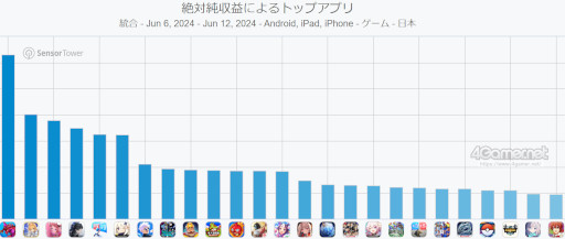 画像ギャラリー No.002のサムネイル画像 / スマホゲームのセルラン分析(2024年6月6日〜6月12日)。今週の1位は「パズドラ」。1月〜3月に1周年を迎えた主なタイトルも紹介