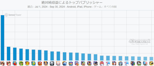 画像ギャラリー No.009のサムネイル画像 / スマホゲームのセルラン分析(2024年10月17日〜10月23日)。今週の1位は「パズドラ」。7月〜9月のパブリッシャ別世界収益ランキングも紹介