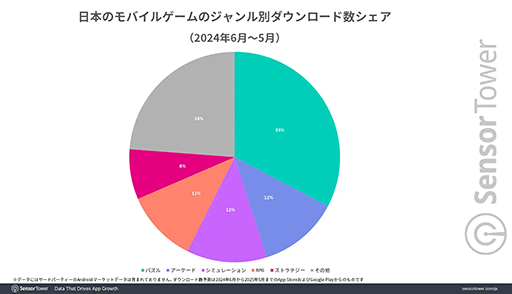 画像ギャラリー No.002のサムネイル画像 / 日本のモバイルゲームDL数の30%以上は「パズル」ジャンルのゲーム。Sensor Towerの分析レポートが公開に
