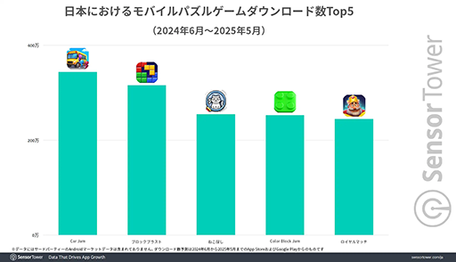 画像ギャラリー No.003のサムネイル画像 / 日本のモバイルゲームDL数の30%以上は「パズル」ジャンルのゲーム。Sensor Towerの分析レポートが公開に