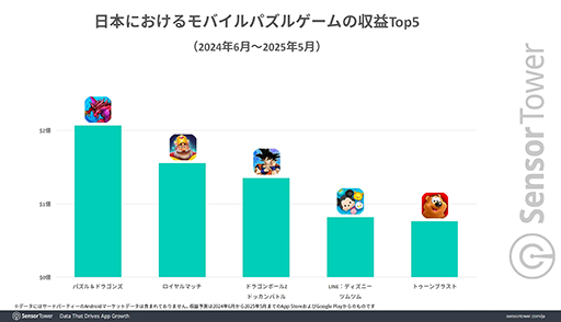 画像ギャラリー No.004のサムネイル画像 / 日本のモバイルゲームDL数の30%以上は「パズル」ジャンルのゲーム。Sensor Towerの分析レポートが公開に