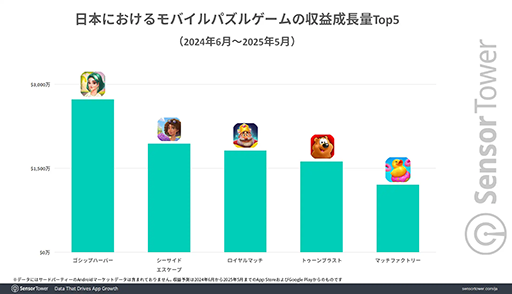 画像ギャラリー No.005のサムネイル画像 / 日本のモバイルゲームDL数の30%以上は「パズル」ジャンルのゲーム。Sensor Towerの分析レポートが公開に