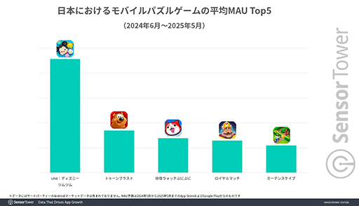 画像ギャラリー No.006のサムネイル画像 / 日本のモバイルゲームDL数の30%以上は「パズル」ジャンルのゲーム。Sensor Towerの分析レポートが公開に