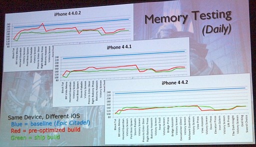 画像ギャラリー No.004のサムネイル画像 / ［GDC 2012］モバイルゲーム開発経験者ゼロのチームがiOS屈指のヒット作を生んだ。「Infinity Blade」のプロデューサーが開発秘話を語る