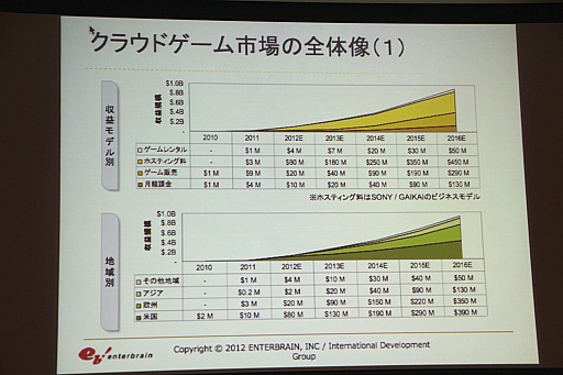 画像ギャラリー No.033のサムネイル画像 / ［TGS 2012］PS4はクラウド対応？　コンシューマゲームはなくなる？　多彩な話題が飛び出した「TGSフォーラム2012クラウドゲームセッション」レポート