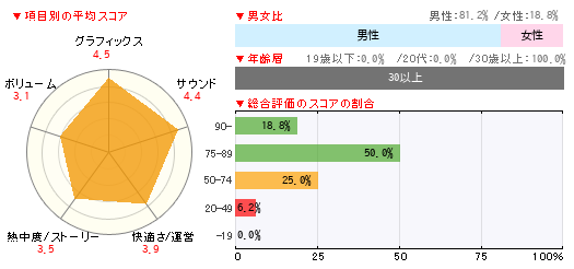 グラフ