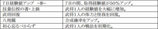 画像ギャラリー No.021のサムネイル画像 / 「戦極姫web」，勇将「伊達成実」や軍師「片倉景綱」を含む3人が新たに登場
