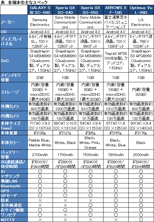 画像ギャラリー No.003のサムネイル画像 / 【PR】NTTドコモの2012年夏モデルスマートフォンから「GALAXY」「Xperia」「ARROWS」「Optimus」の4ブランド5モデルを紹介!