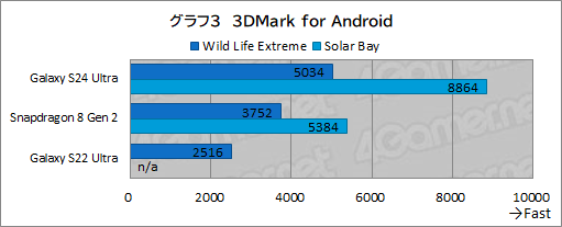 画像ギャラリー No.039のサムネイル画像 / 2024年の最強ハイエンドスマホ「Galaxy S24 Ultra」が登場。AI機能やペン入力が役立ち,もちろんゲームにも強い!【PR】