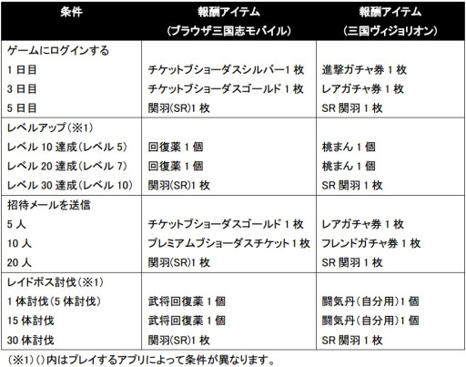 画像ギャラリー No.013のサムネイル画像 / GREE版「ブラウザ三国志モバイル」と「三国ヴィジョリオン」がコラボ