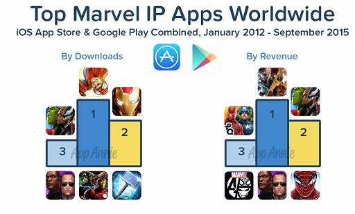画像ギャラリー No.001のサムネイル画像 / Marvel IPはゲームアプリを成功に導く?App Annieがアプリ市場を分析したブログを公開