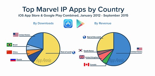 画像ギャラリー No.002のサムネイル画像 / Marvel IPはゲームアプリを成功に導く?App Annieがアプリ市場を分析したブログを公開