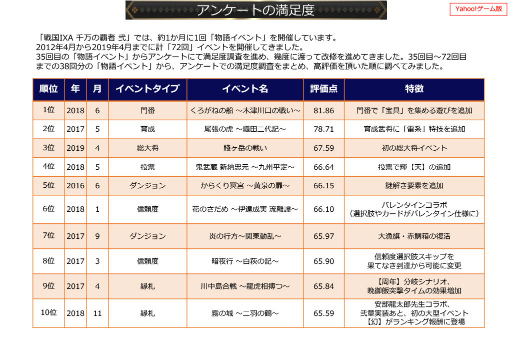 画像ギャラリー No.015のサムネイル画像 / 2019年版 国勢調査をひも解く「戦国IXA 千万の覇者 弐」インタビュー。4Gamerだけのプレゼントコードも掲載