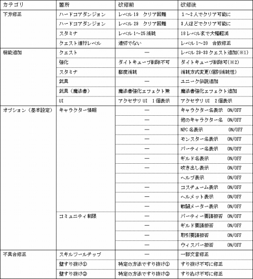 画像ギャラリー No.001のサムネイル画像 / 「ダンジョンヒーロー」，完了した改修内容の一覧が公開