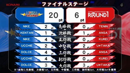 画像ギャラリー No.016のサムネイル画像 / BEMANIのプロリーグ「BEMANI PRO LEAGUE」2021シーズンのチャンピオンはAPINA VRAMeS。次シーズンは競技種目が3タイトルに