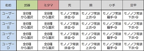 画像ギャラリー No.003のサムネイル画像 / 「共闘学園 開校式」で実施される「ソウル・サクリファイス」「討鬼伝」の公式トーナメント大会のレギュレーションが判明