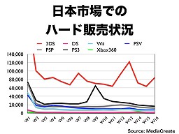 画像ギャラリー No.002のサムネイル画像 / 任天堂,2011年度の決算発表。通期赤字なるも来期は好転か。「New スーパーマリオブラザーズ 2」以降はダウンロード版とパッケージ版の併売へ