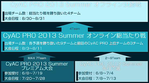 画像ギャラリー No.001のサムネイル画像 / ゲーム大会「CyAC PRO 2013」第2弾が開催決定。参加受付は6月8日から