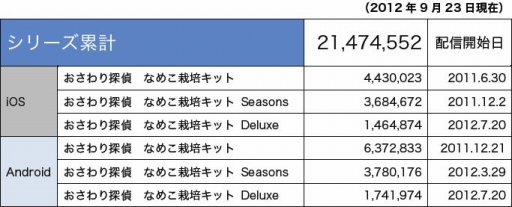 画像ギャラリー No.002のサムネイル画像 / 「なめこぱらだいす」閲覧用アプリが配信＆シリーズ累計2000万DL突破