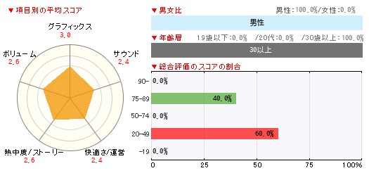 グラフ