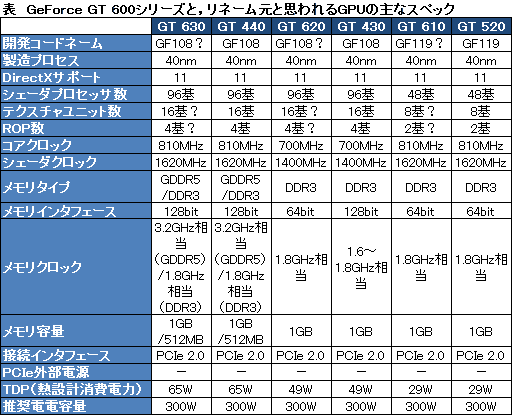 画像ギャラリー No.001のサムネイル画像 / NVIDIA,一般PCユーザー向けGPU「GeForce GT 630・620・610」を製品リストへ追加。GeForce 400〜500世代における下位モデルのリネーム品