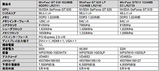 画像ギャラリー No.003のサムネイル画像 / Leadtek，オリジナルクーラー採用のGT 610･620･630搭載カードを発売
