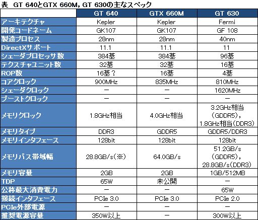 画像ギャラリー No.005のサムネイル画像 / NVIDIA台湾,未発表GPU「GeForce GT 640」の製品情報を掲載。「GK107」コアを採用か