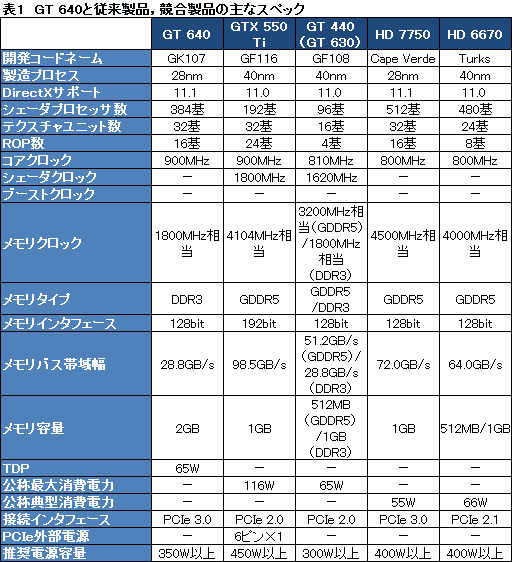 画像ギャラリー No.017のサムネイル画像 / 「GeForce GT 640」レビュー。「GK107」コアを搭載したデスクトップPC向けGPUの存在意義を探る