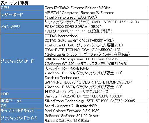 画像ギャラリー No.018のサムネイル画像 / 「GeForce GT 640」レビュー。「GK107」コアを搭載したデスクトップPC向けGPUの存在意義を探る
