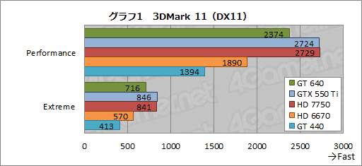画像ギャラリー No.019のサムネイル画像 / 「GeForce GT 640」レビュー。「GK107」コアを搭載したデスクトップPC向けGPUの存在意義を探る
