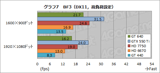 画像ギャラリー No.025のサムネイル画像 / 「GeForce GT 640」レビュー。「GK107」コアを搭載したデスクトップPC向けGPUの存在意義を探る