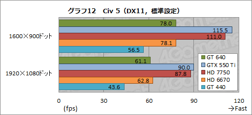 画像ギャラリー No.030のサムネイル画像 / 「GeForce GT 640」レビュー。「GK107」コアを搭載したデスクトップPC向けGPUの存在意義を探る
