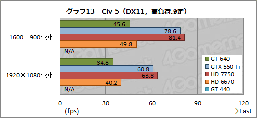 画像ギャラリー No.031のサムネイル画像 / 「GeForce GT 640」レビュー。「GK107」コアを搭載したデスクトップPC向けGPUの存在意義を探る