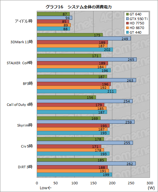 画像ギャラリー No.034のサムネイル画像 / 「GeForce GT 640」レビュー。「GK107」コアを搭載したデスクトップPC向けGPUの存在意義を探る