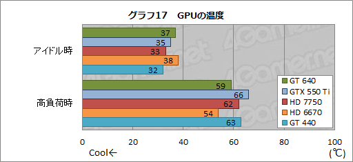 画像ギャラリー No.035のサムネイル画像 / 「GeForce GT 640」レビュー。「GK107」コアを搭載したデスクトップPC向けGPUの存在意義を探る