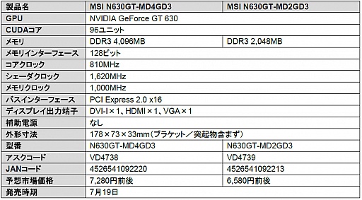 画像ギャラリー No.001のサムネイル画像 / アスク，グラフィックスメモリ容量4GB版と2GB版のMSI製GT 630カード 