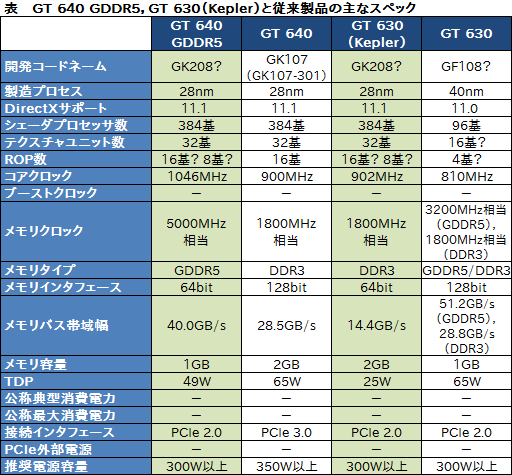 画像ギャラリー No.003のサムネイル画像 / NVIDIA,GDDR5対応の「GeForce GT 640」とKepler版「GeForce GT 630」を製品リストに追加。新型コア「GK208」を採用?