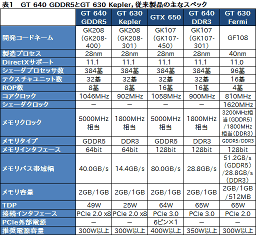 画像ギャラリー No.030のサムネイル画像 / 新コア「GK208」ってなんだ？ 突如登場した新型「GeForce GT 640＆630」をテスト 