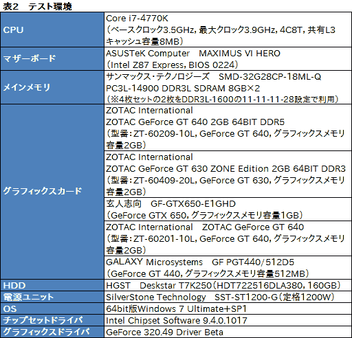画像ギャラリー No.031のサムネイル画像 / 新コア「GK208」ってなんだ？ 突如登場した新型「GeForce GT 640＆630」をテスト 
