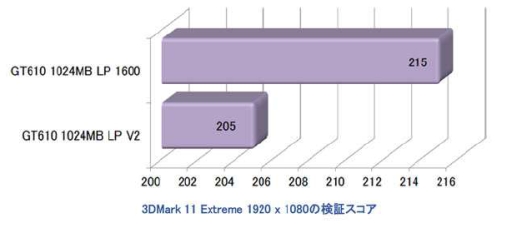 画像ギャラリー No.003のサムネイル画像 / Low Profile対応のLeadtek製GT 610がメモリ性能を強化してリニューアル
