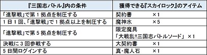 画像ギャラリー No.008のサムネイル画像 / Mobage「大戦乱!!三国志バトル」と「SKYLOCK」のコラボ企画がスタート