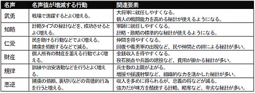 画像ギャラリー No.023のサムネイル画像 / 「真・三國無双6 Empires」，メインとなる“争覇”モードの最新情報が公開に。地位や名声で武将の歩む道が大きく変わる