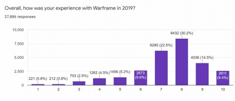 画像ギャラリー No.001のサムネイル画像 / 「Warframe」のストリーミング配信「Devstream #136」が公開。2020年の展望や新Warframeなどアップデートの情報を収録