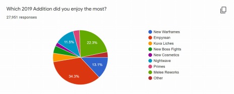 画像ギャラリー No.007のサムネイル画像 / 「Warframe」のストリーミング配信「Devstream #136」が公開。2020年の展望や新Warframeなどアップデートの情報を収録