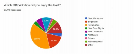 画像ギャラリー No.008のサムネイル画像 / 「Warframe」のストリーミング配信「Devstream #136」が公開。2020年の展望や新Warframeなどアップデートの情報を収録